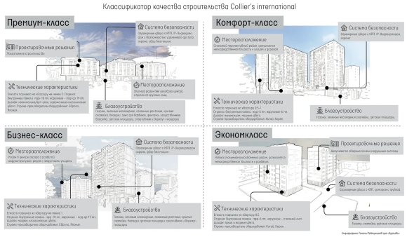 Классификация жилых помещений