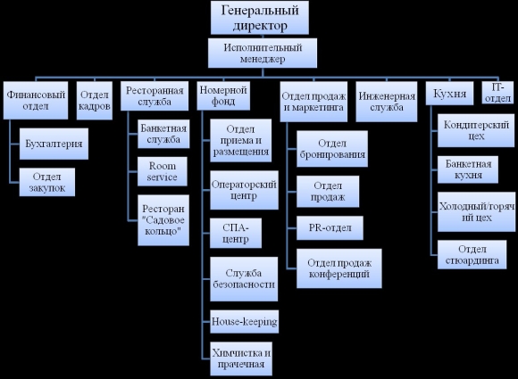 Линейная организационная структура гостиницы схема