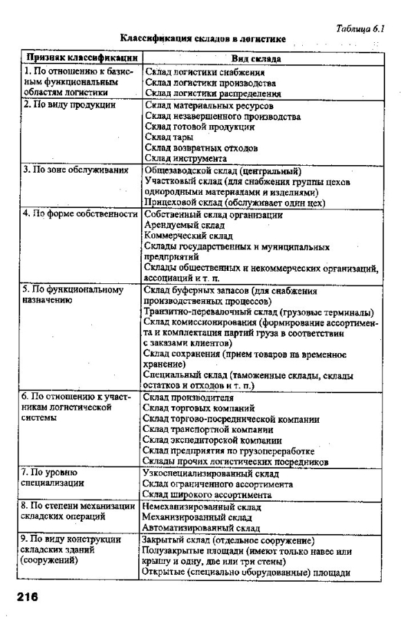 Классификация распределительных складов