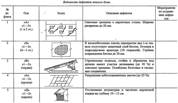 Ведомость дефектов строительных конструкций