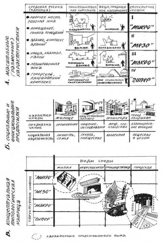 Типология архитектурной среды производственная среда