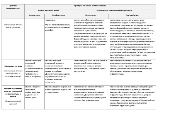 Классификация жилья по уровню комфортности