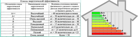 Классы эффективности и энергопотребления