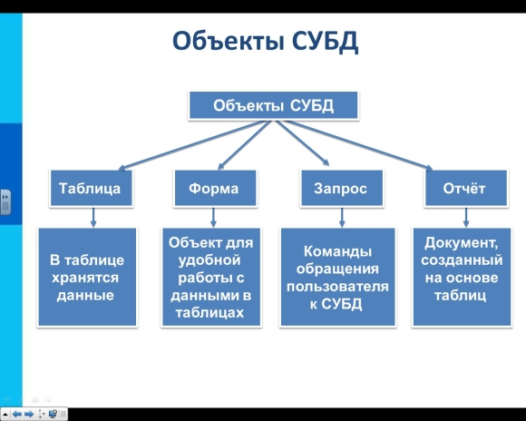 Перечислите объекты системы управления базами данных