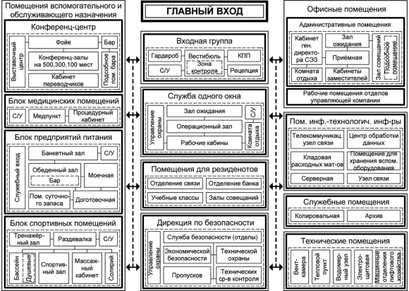 Функционально технологическая схема здания
