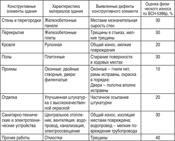 Износ здания экспертная таблица