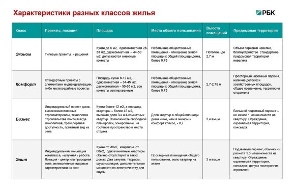 Характеристики классов жилья