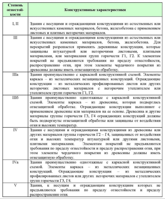 Степень огнестойкости деревянного здания таблица