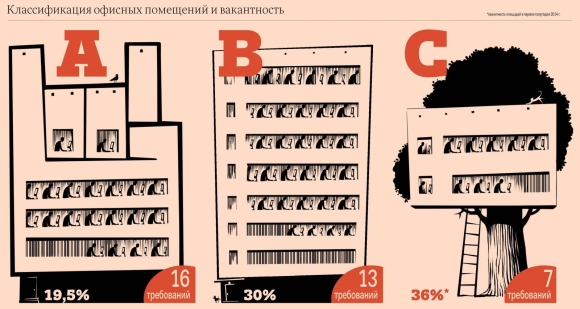 Классификация офисной недвижимости
