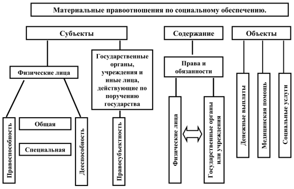 Материальные правоотношения по социальному обеспечению схема