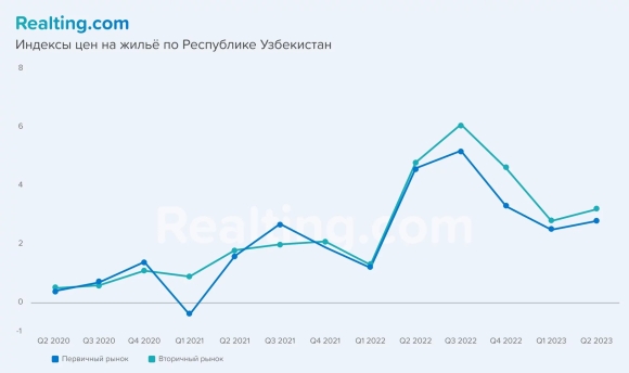 Рынок жилья