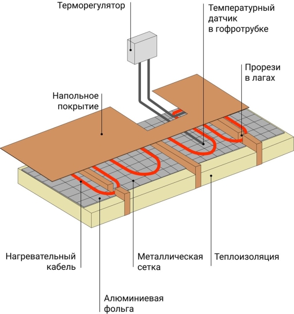 Теплоизоляция под теплый пол электрический