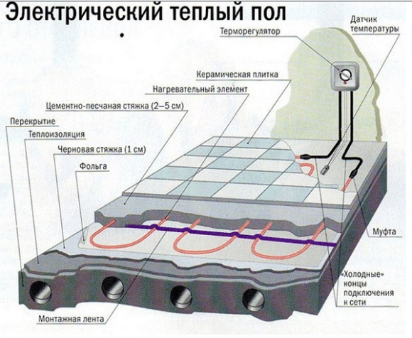 Тёплый пол электрический под плитку монтаж схема монтажа