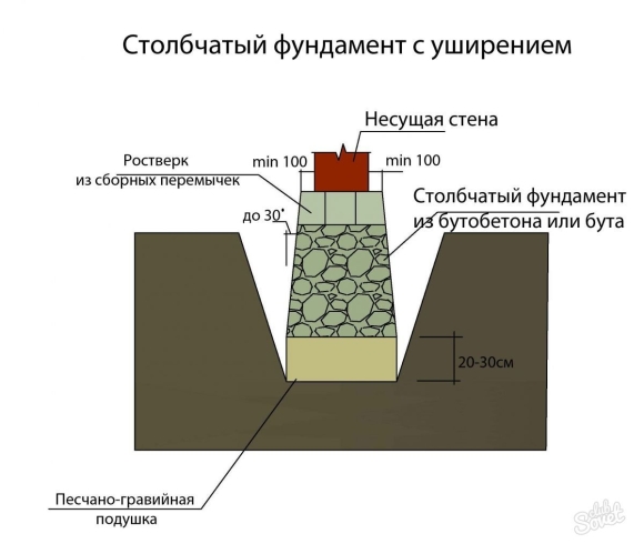 Мелкозаглубленный столбчатый фундамент схема