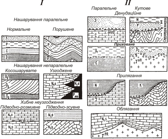 Геологический разрез несогласное залегание