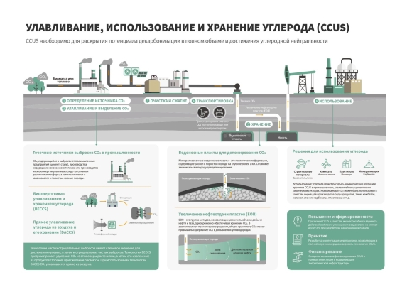 Технология улавливания и хранения углерода