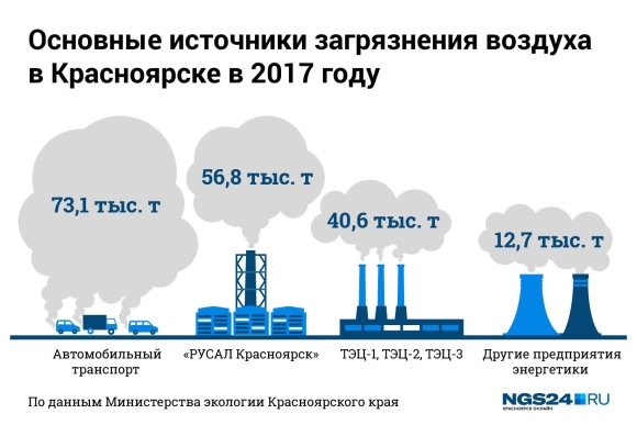 Статистика загрязнения воздуха