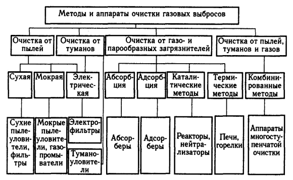 Методы очистки газообразных выбросов от пыли таблица