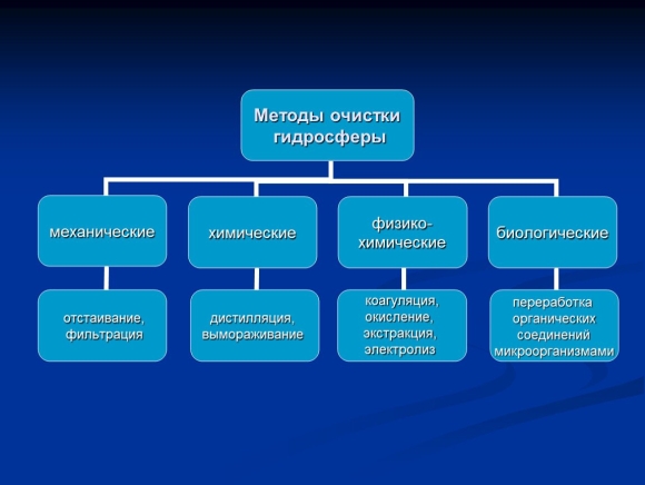 Способы загрязнения гидросферы