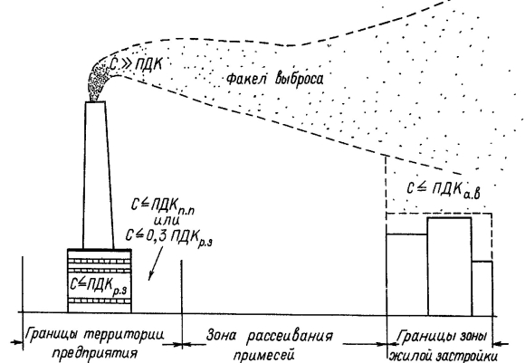 Рассеивание газовых выбросов в атмосфере