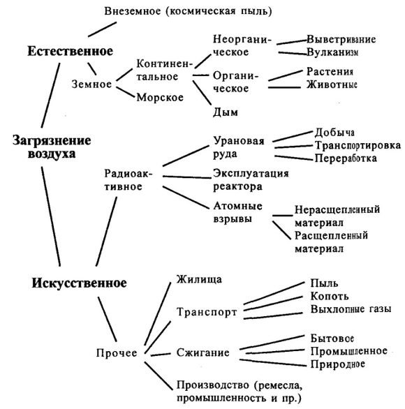 Загрязнение атмосферного воздуха схема