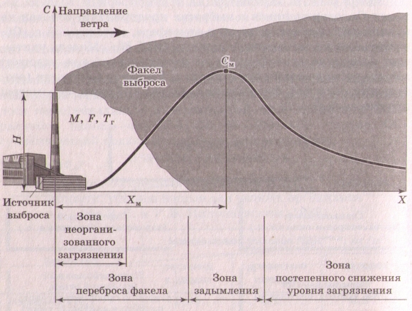 Рассеивание газовых примесей в атмосфере