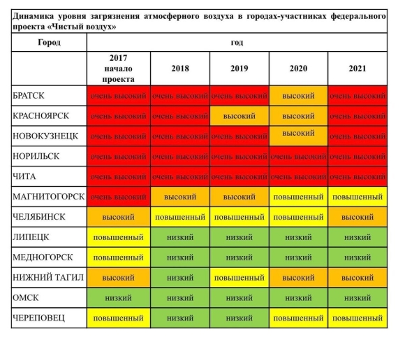 Показатели загрязнения атмосферы