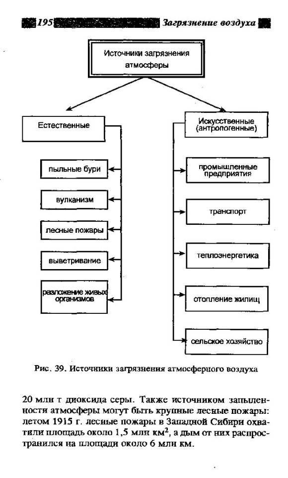 Источники загрязнения атмосферы схема