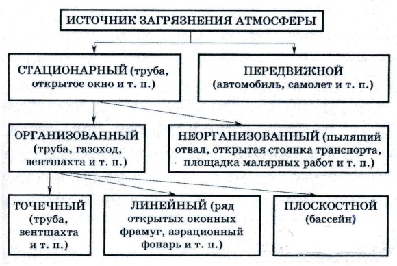 Классификация источников загрязнения атмосферы