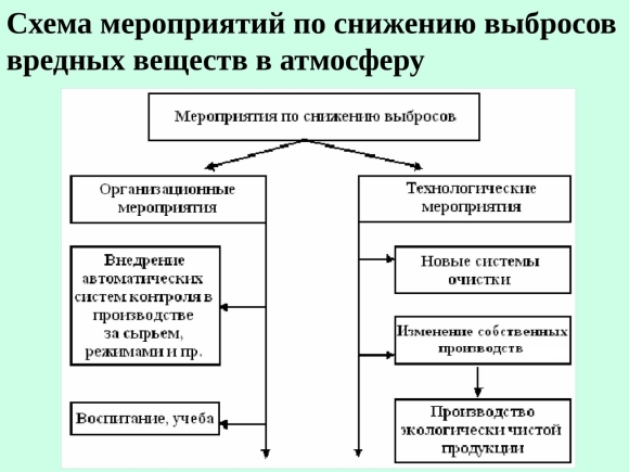 Мероприятия по снижению выбросов вредных веществ