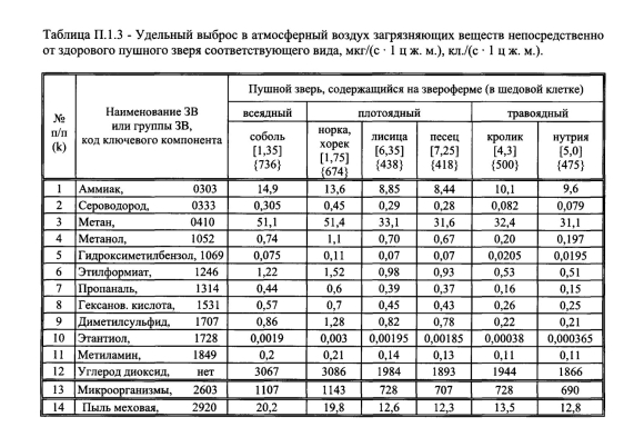 Таблица выбросов загрязняющих веществ в атмосферу