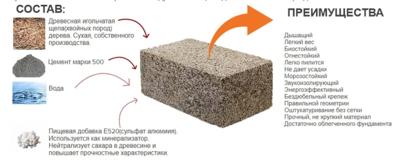 Состав смеси для строительных блоков