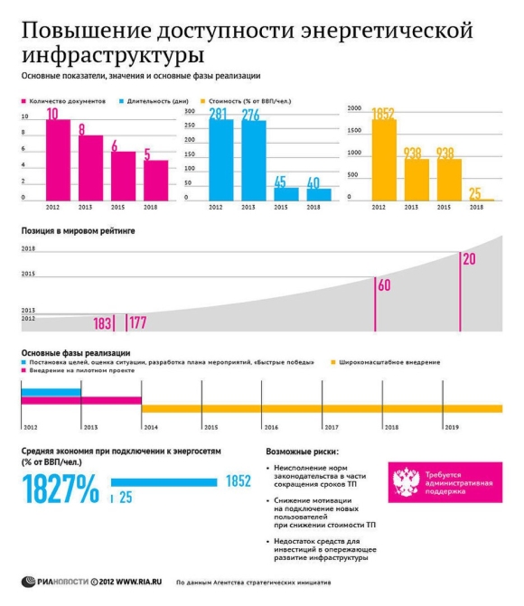 Развитие энергетической инфраструктуры в России