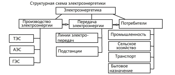 Структурная схема электроэнергетики