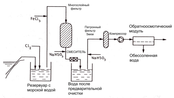 Схема опреснения морской воды обратным осмосом