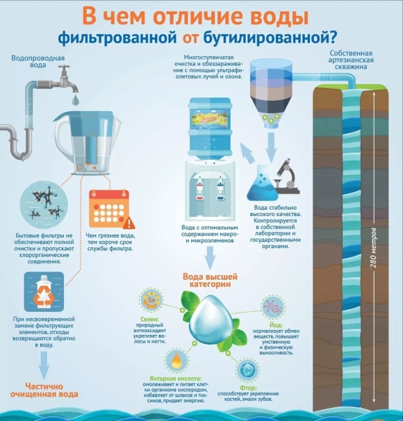 Питьевой бутилированной воды