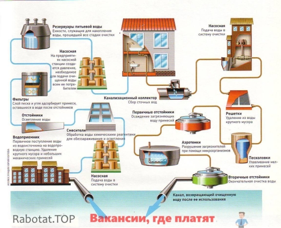 Схема централизованной системы водоснабжения