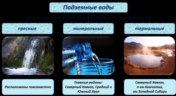 Минеральные воды это подземные воды