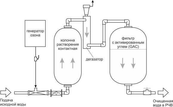 Обеззараживание хлором сточных вод схема