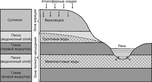 Классификация подземных вод по характеру залегания