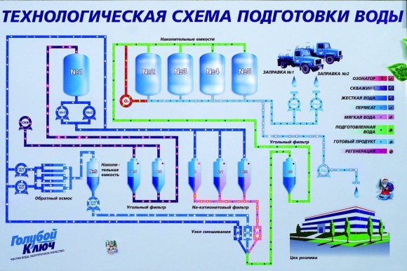 Технологическая схема водоподготовки питьевой воды