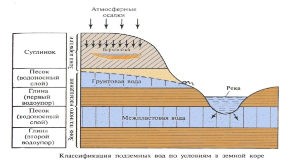 Подземные воды классификация подземных вод