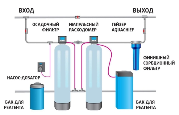 Схема подключения фильтра обезжелезивания воды