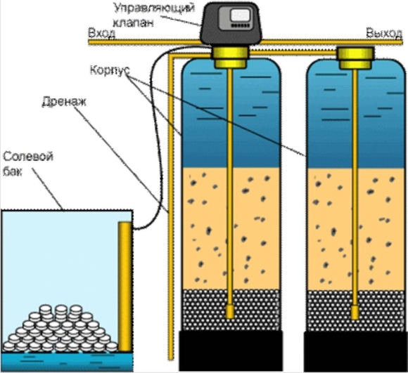Ионообменный фильтр для умягчения воды схема
