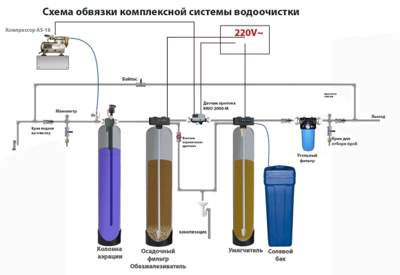 Схема фильтрующей колонны обезжелезивания