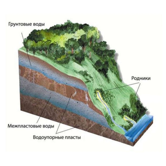 Подземные воды грунтовые и межпластовые