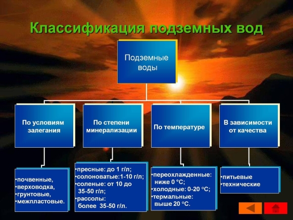 Какие виды подземных вод существуют