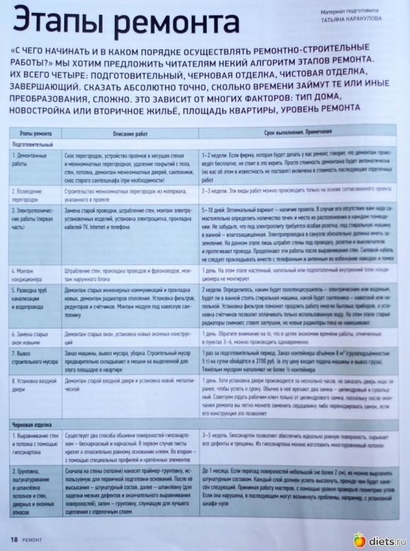 Этапы ремонта в новостройке