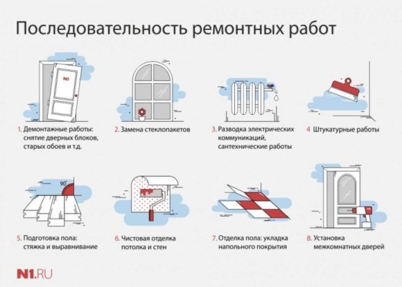 Ремонт в квартире последовательность работ