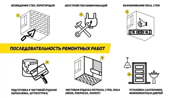Этапы работ при капитальном ремонте квартиры